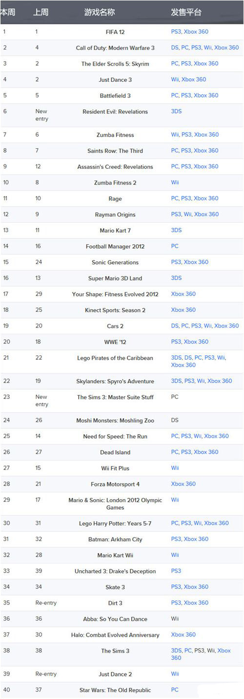 英国上周游戏销量排行 FIFA12继续登顶首席