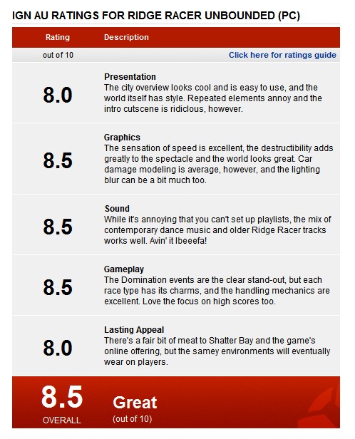 《山脊赛车：无限》PC版IGN评测 8.5分优秀作