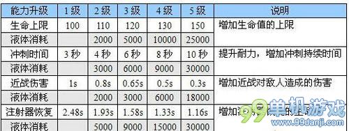 恶灵附身主角武器能力升级全解析攻略