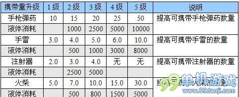 恶灵附身主角武器能力升级全解析攻略