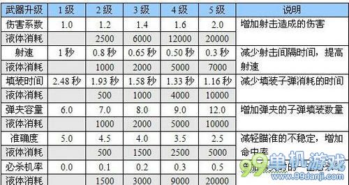 恶灵附身主角武器能力升级全解析攻略