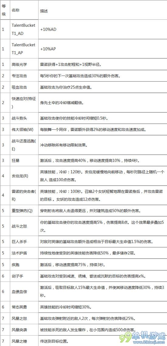 风暴英雄国服内测英雄技能天赋攻略 雷诺篇