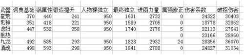 DNF蓝拳二觉后刷图用什么武器好？蓝拳二觉刷图武器攻略