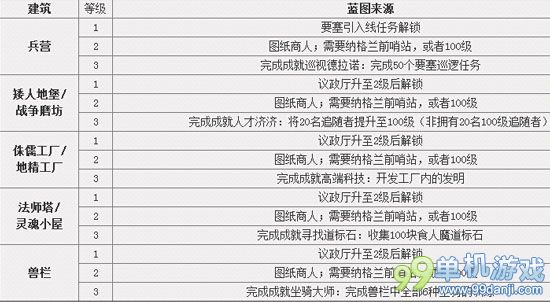 魔兽世界6.0要塞图纸获取方法汇总攻略