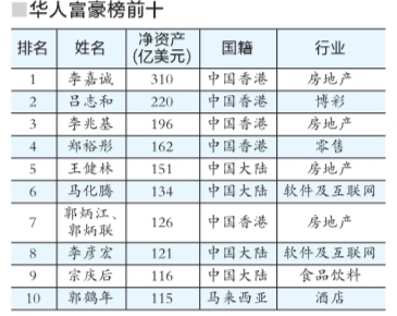 2014福布斯华人富豪榜出炉 马化腾内地第二