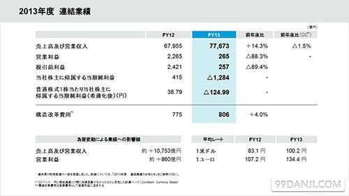 索尼公布13年度财报 继续亏损 但对14年表示乐观