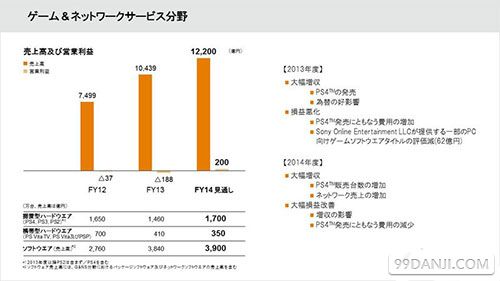 索尼公布13年度财报 继续亏损 但对14年表示乐观