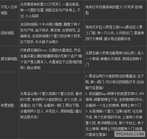 黑暗之魂2PC版钥匙收集方法指南大全