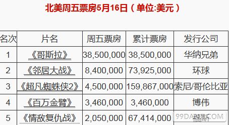 胖怪兽打败美队和小蜘蛛 北美周五票房排行榜