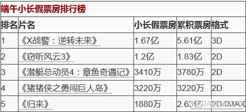 端午小长假票房4.24亿创纪录 X战警拔头筹