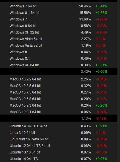 Steam玩家都使用什么操作系统？WIN8.1用户增长显著