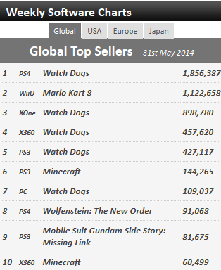 最新VG全球周销量榜 《马里奥赛车8》带动WiiU销量