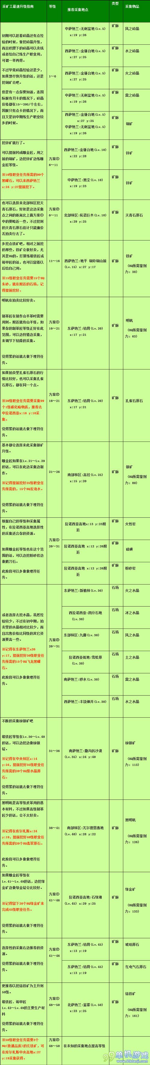 最终幻想14采矿工怎么快速升级 采矿工最速升级攻略