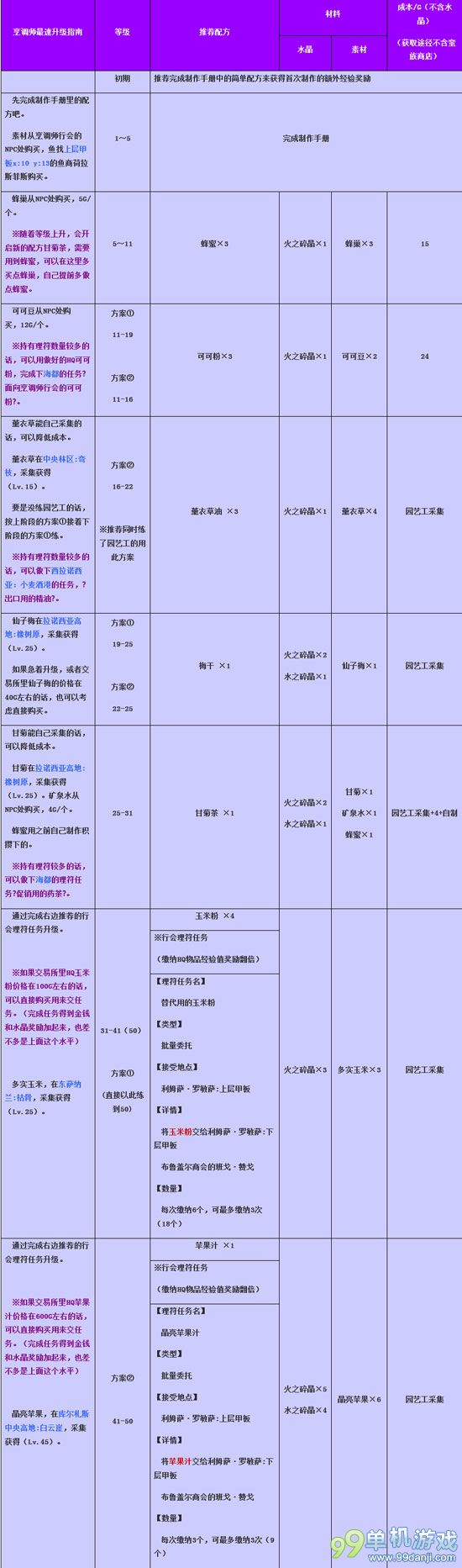 最终幻想14烹调师怎么快速升级 烹调师最速升级攻略