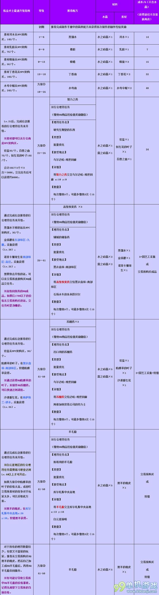 最终幻想14炼金术士怎么快速升级 炼金术士升级攻略