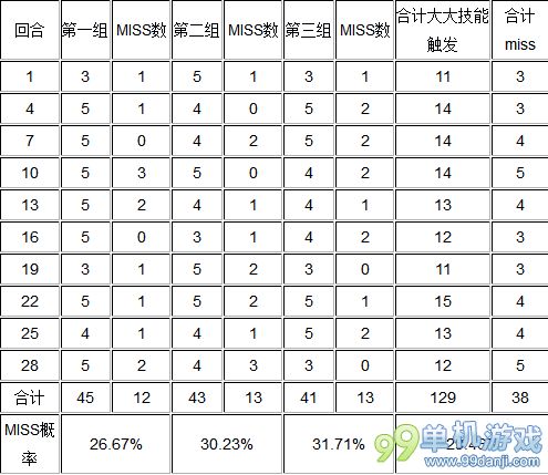 我叫MT4.1版大大姐与劣人攻击技能数据实测