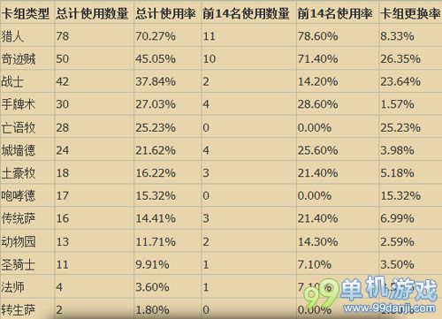 炉石传说暴雪嘉年华欧洲预选赛各职业及卡牌使用报告