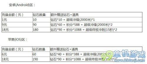 天天酷跑一元礼包限时礼包活动 抢免费白金小帅