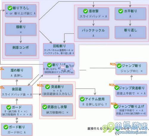 怪物猎人4g片手剑操作及连招