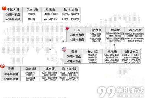 Apple Watch各地区版本价格对照 哪家最实惠？