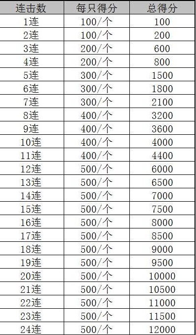 植物大战僵尸2海盗港湾加农炮之战第三天10万分达成攻略