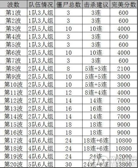 植物大战僵尸2海盗港湾加农炮之战第三天10万分达成攻略