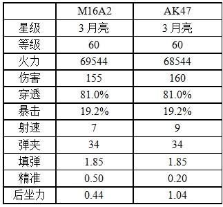 全民突击手游M16A2与AK47哪个更值得入手?