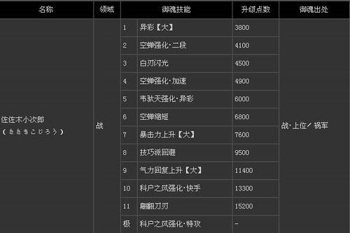 讨鬼传极佐佐木小次郎获得方法与御魂技能解锁指引