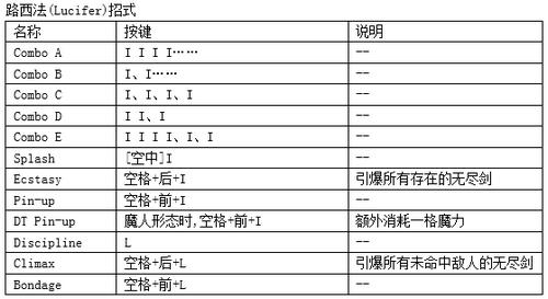 鬼泣4特别版PC版但丁全招式表