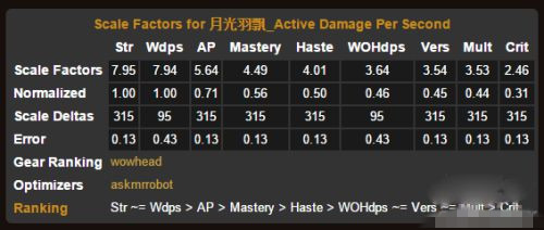 魔兽世界6.2冰DKP输出手法 6.2冰DK属性选择