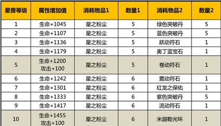 太极熊猫兽星培养材料汇总 兽星培养需要哪些材料?