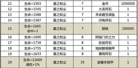 太极熊猫兽星培养材料汇总 兽星培养需要哪些材料?