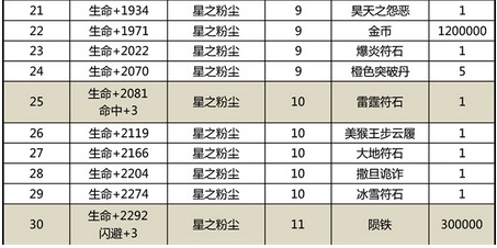 太极熊猫兽星培养材料汇总 兽星培养需要哪些材料?