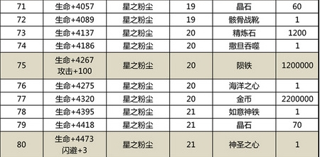 太极熊猫兽星培养材料汇总 兽星培养需要哪些材料?