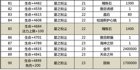 太极熊猫兽星培养材料汇总 兽星培养需要哪些材料?