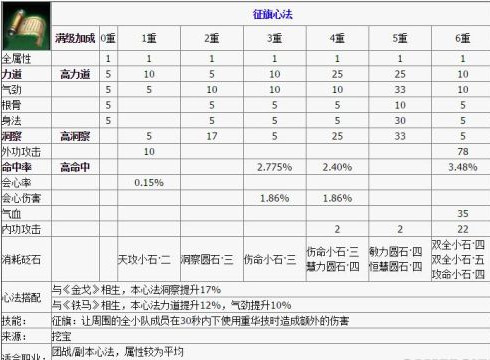 天涯明月刀心法选择 天涯明月刀心法怎么选