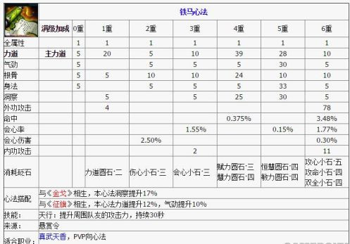 天涯明月刀心法选择 天涯明月刀心法怎么选