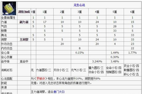 天涯明月刀心法选择 天涯明月刀心法怎么选