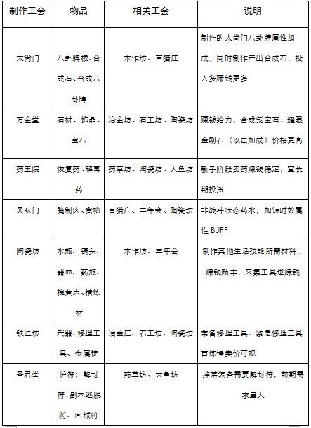 剑灵如何搭配生活技能赚钱快?剑灵生活技能搭配推荐