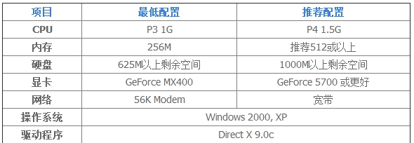 CF穿越火线最低配置要求?CF配置要求