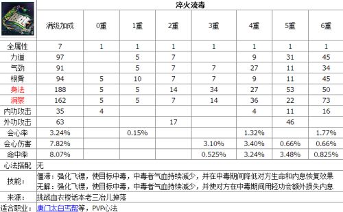 天涯明月刀心法淬火流毒怎么样 天刀心法资料