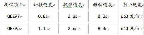 CF穿越火线GP武器QBZ97怎么样?QBZ97测评