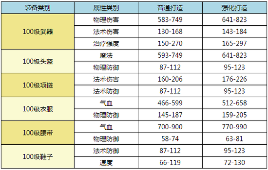 梦幻西游手游100级装备属性范围值表抢先看