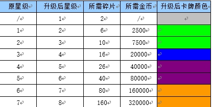 战斗吧剑灵怎么获得卡牌碎片?剑灵手游怎么升星?