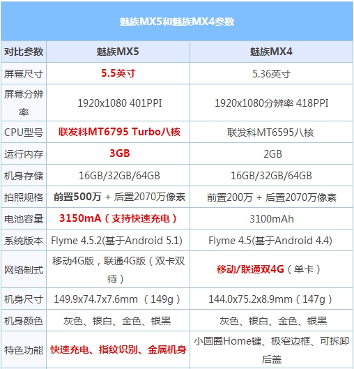 魅族MX5与MX4哪个更好?魅族MX5与魅族MX4区别