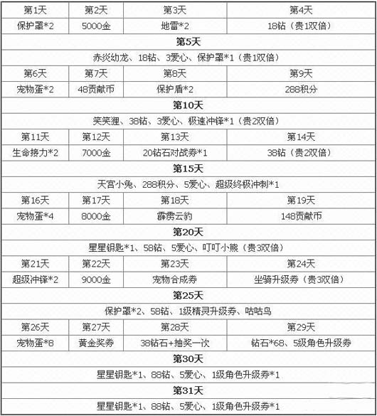 天天酷跑8月签到送霹雳云豹 霹雳云豹技能分析