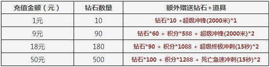 天天酷跑限时抢1元礼包活动介绍及网址