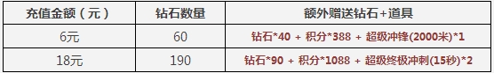 天天酷跑限时抢1元礼包活动介绍及网址