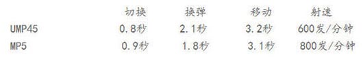 CF穿越火线冲锋枪UMP45值不值得入手?UMP45评测