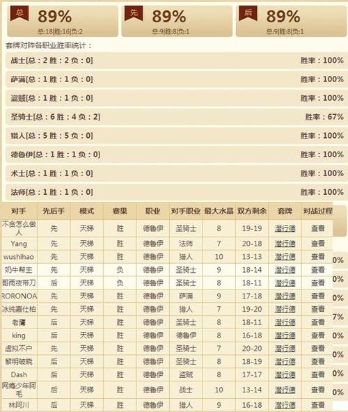 炉石传说冠军试炼传说德鲁伊89%胜率卡组分享